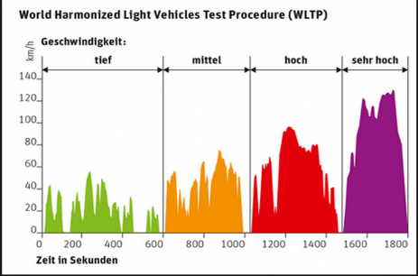 Worldwide Harmonized Light Duty Test Procedure (WLTC)-Motorschaden-Motorensachverständiger-Motorengutachter