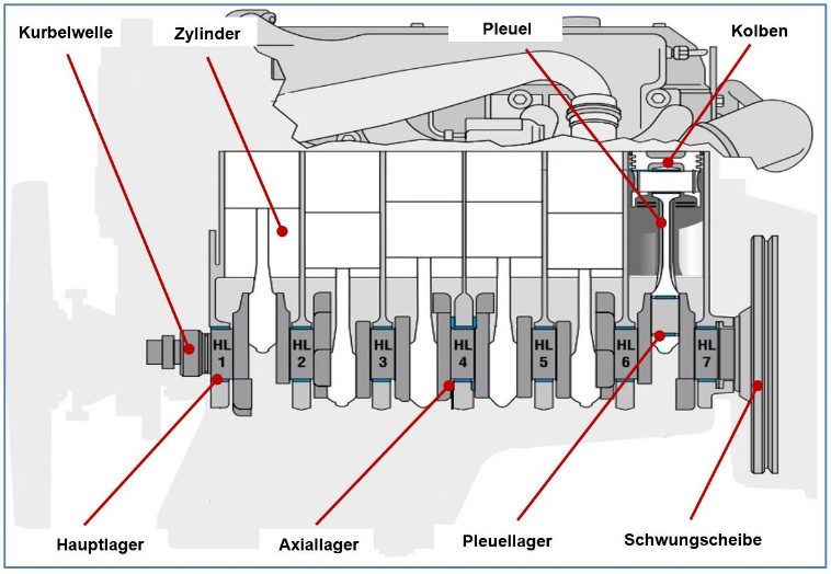 Triebwerkslager-Motor-Motorensachverständiger-Motorengutachter-Motorschaden